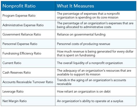 ratings for nonprofits|non profit organizations financial ratios.